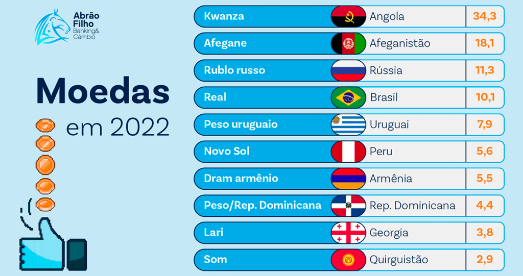 Moedas mais Valorizadas do Mundo descubra as principais!