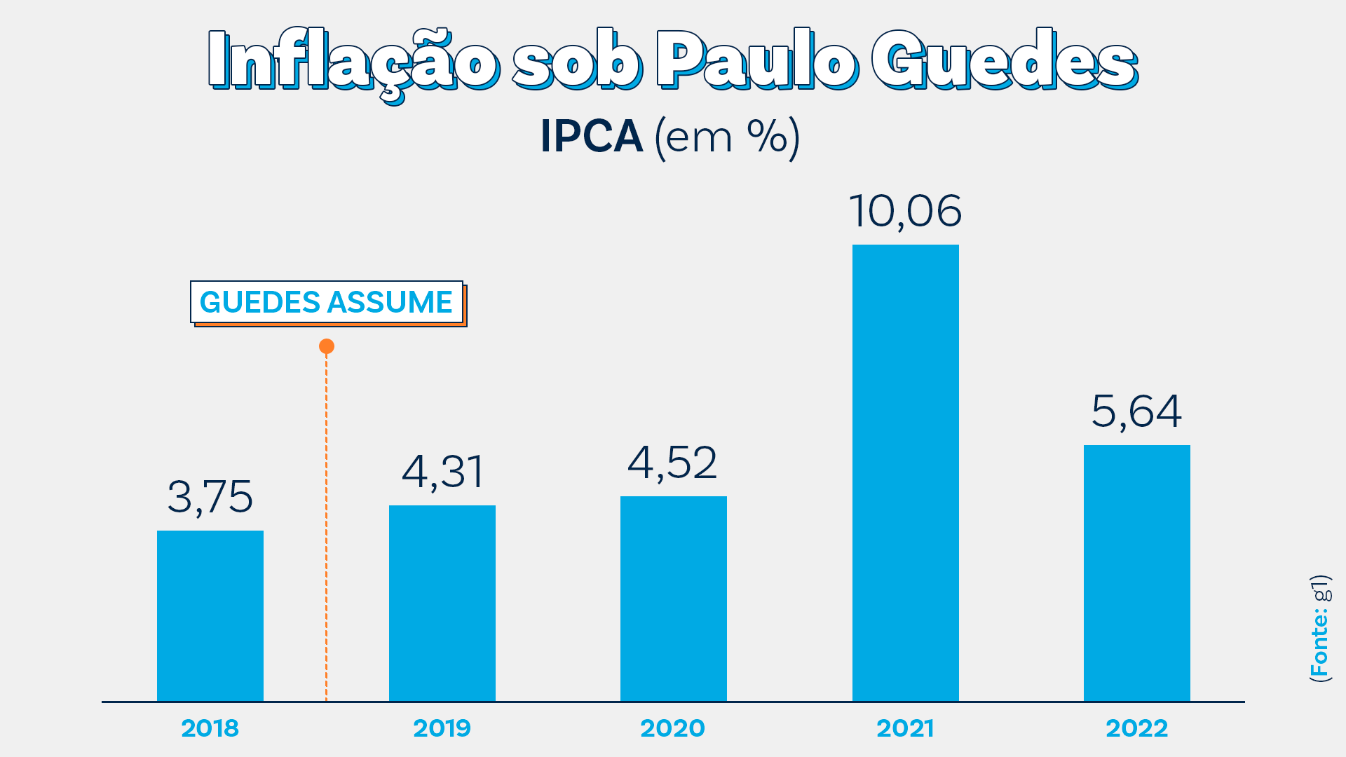 inflação sob Guedes